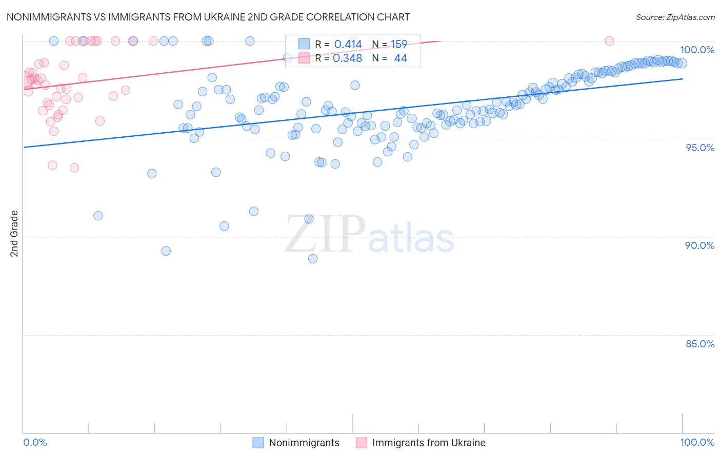 Nonimmigrants vs Immigrants from Ukraine 2nd Grade