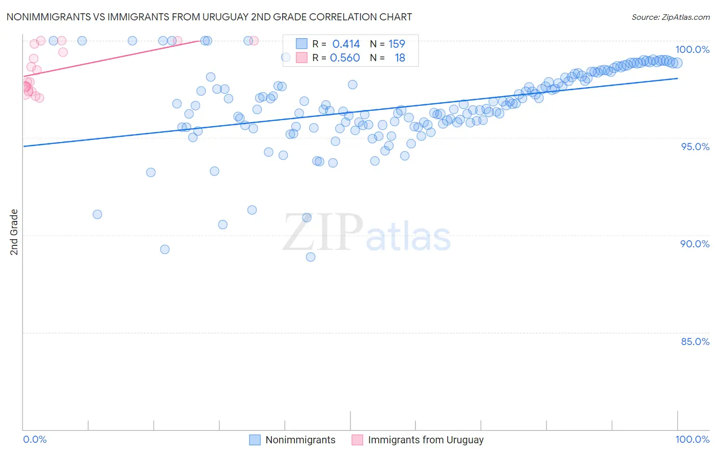 Nonimmigrants vs Immigrants from Uruguay 2nd Grade