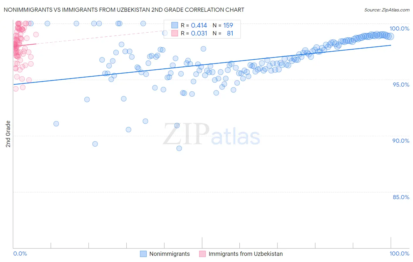 Nonimmigrants vs Immigrants from Uzbekistan 2nd Grade