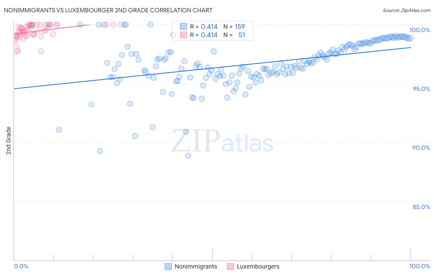 Nonimmigrants vs Luxembourger 2nd Grade