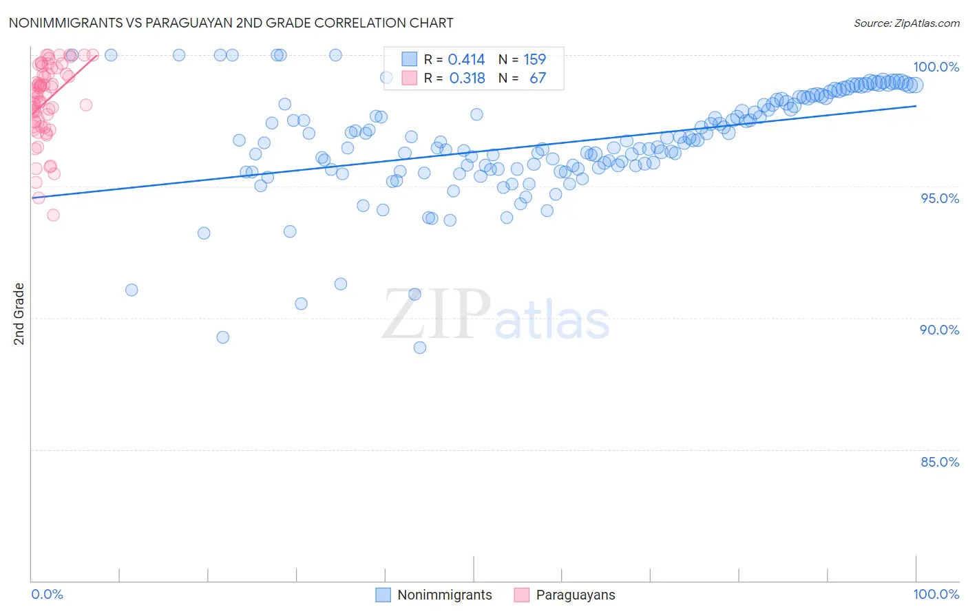 Nonimmigrants vs Paraguayan 2nd Grade