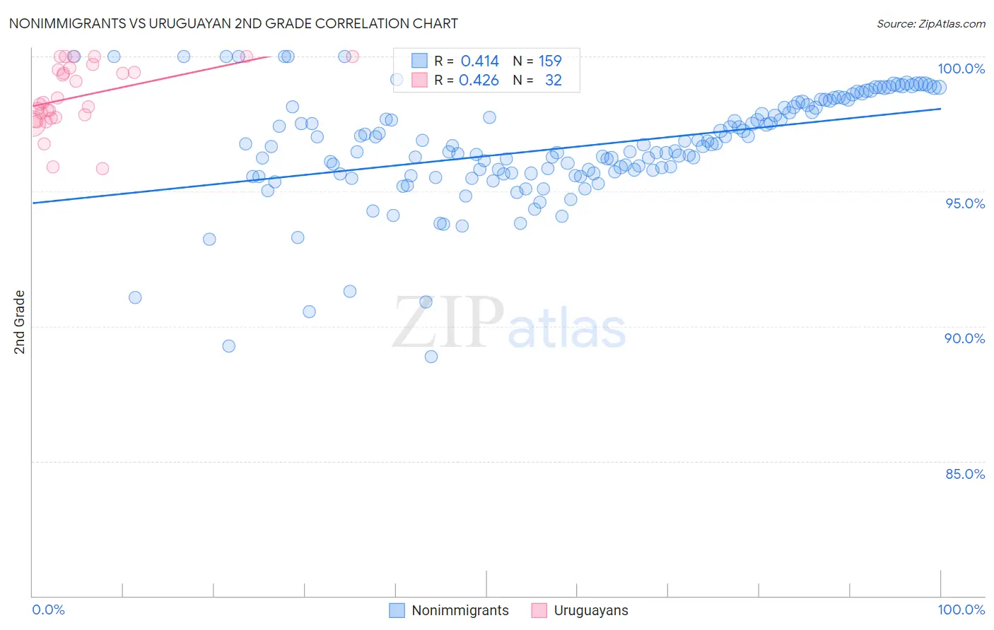Nonimmigrants vs Uruguayan 2nd Grade