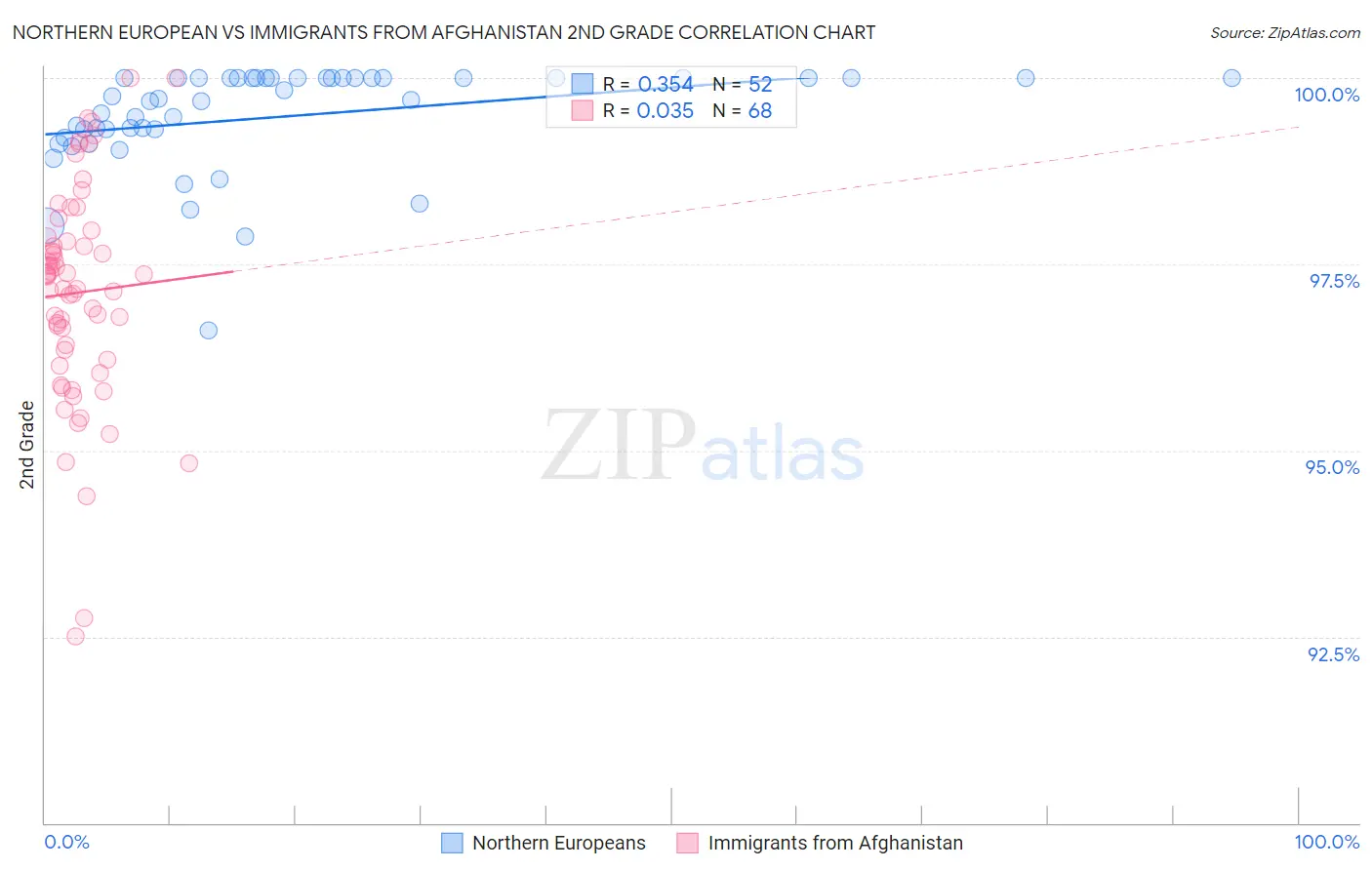 Northern European vs Immigrants from Afghanistan 2nd Grade