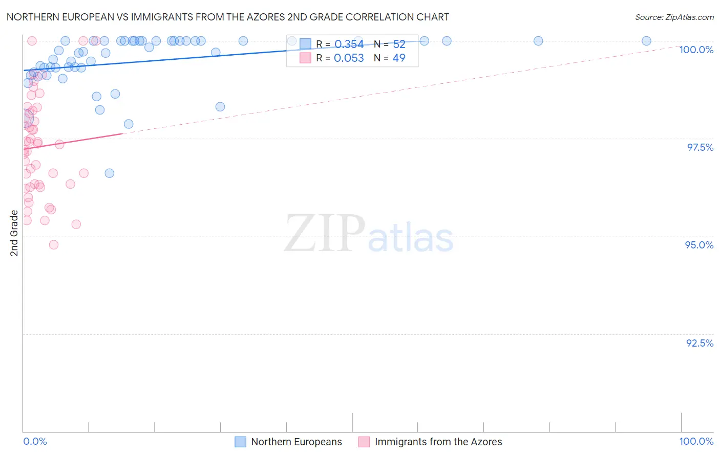 Northern European vs Immigrants from the Azores 2nd Grade