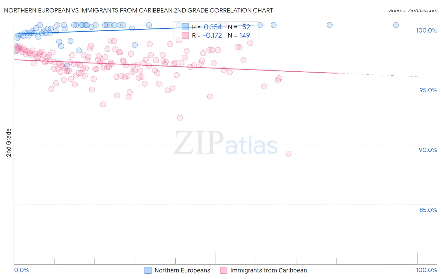 Northern European vs Immigrants from Caribbean 2nd Grade