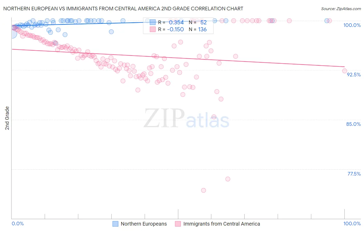 Northern European vs Immigrants from Central America 2nd Grade