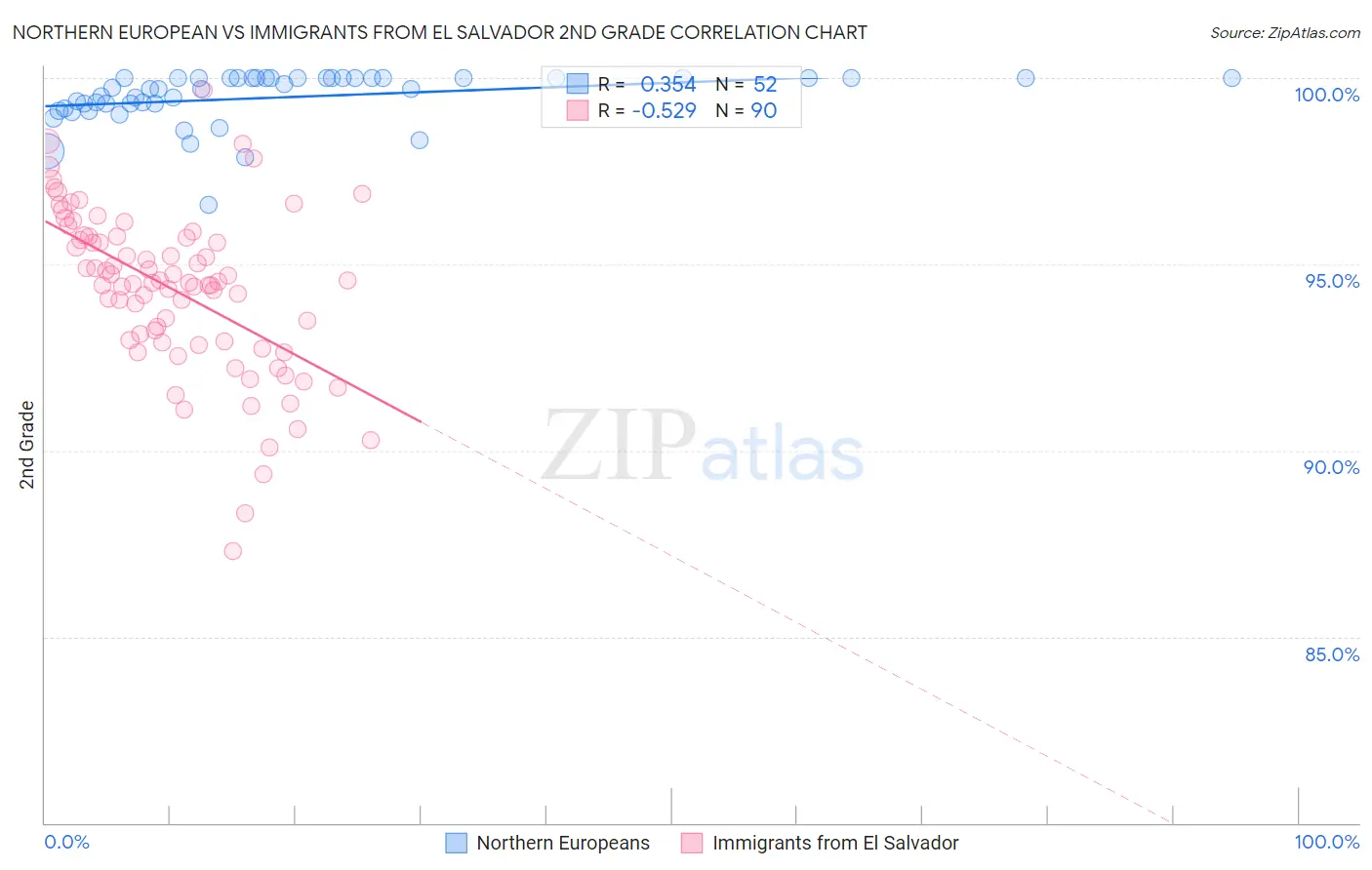 Northern European vs Immigrants from El Salvador 2nd Grade