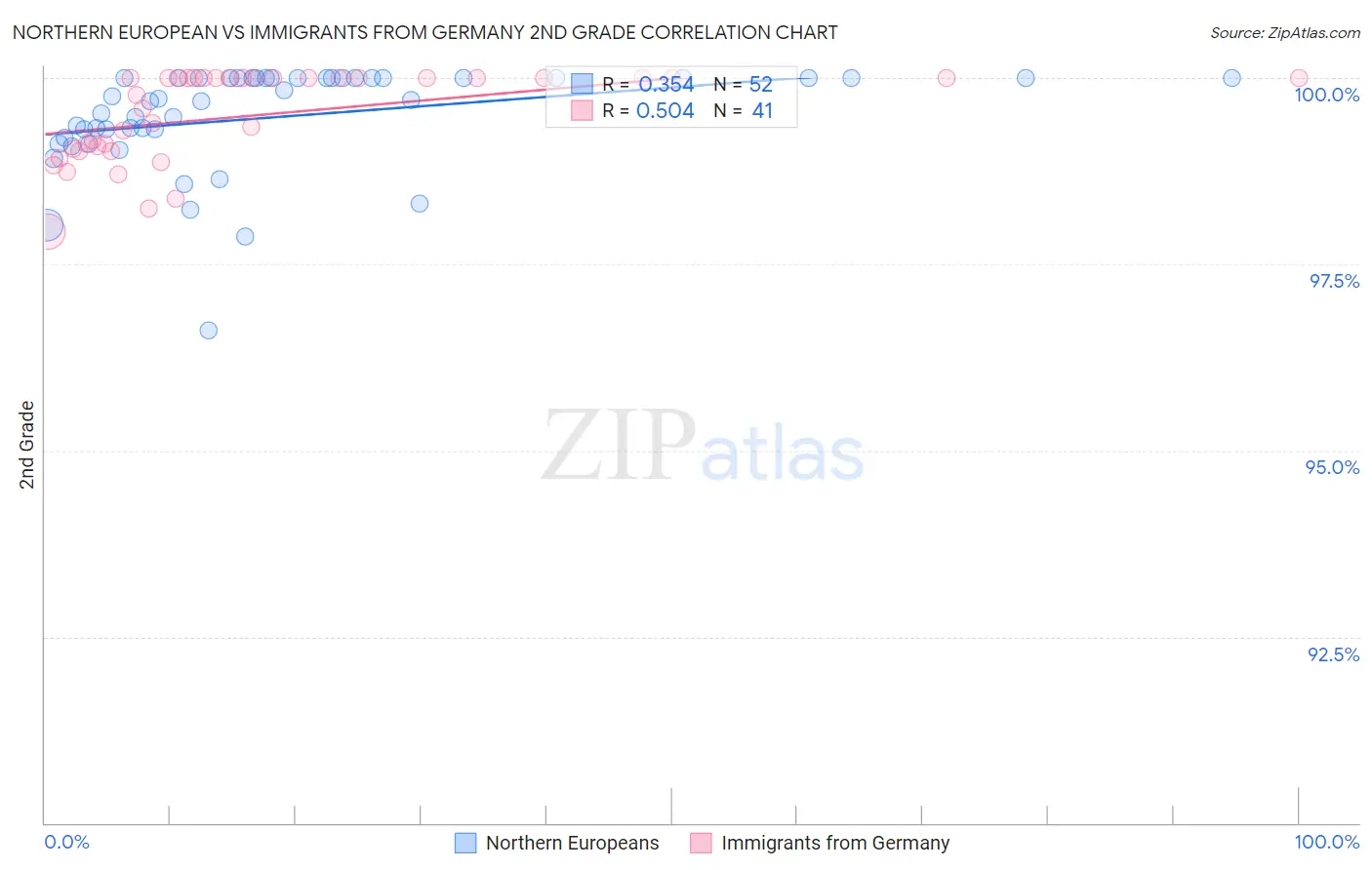 Northern European vs Immigrants from Germany 2nd Grade