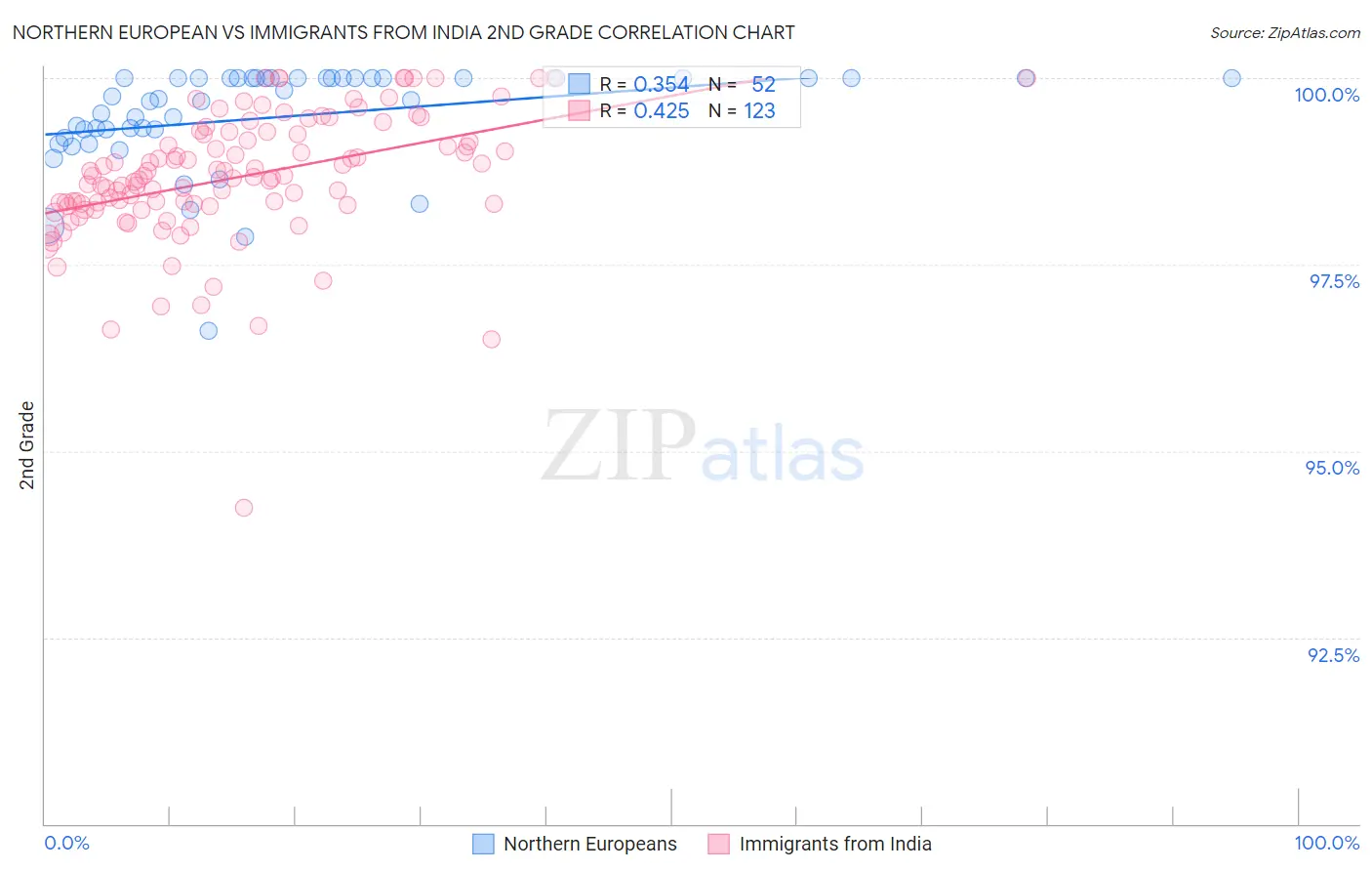 Northern European vs Immigrants from India 2nd Grade