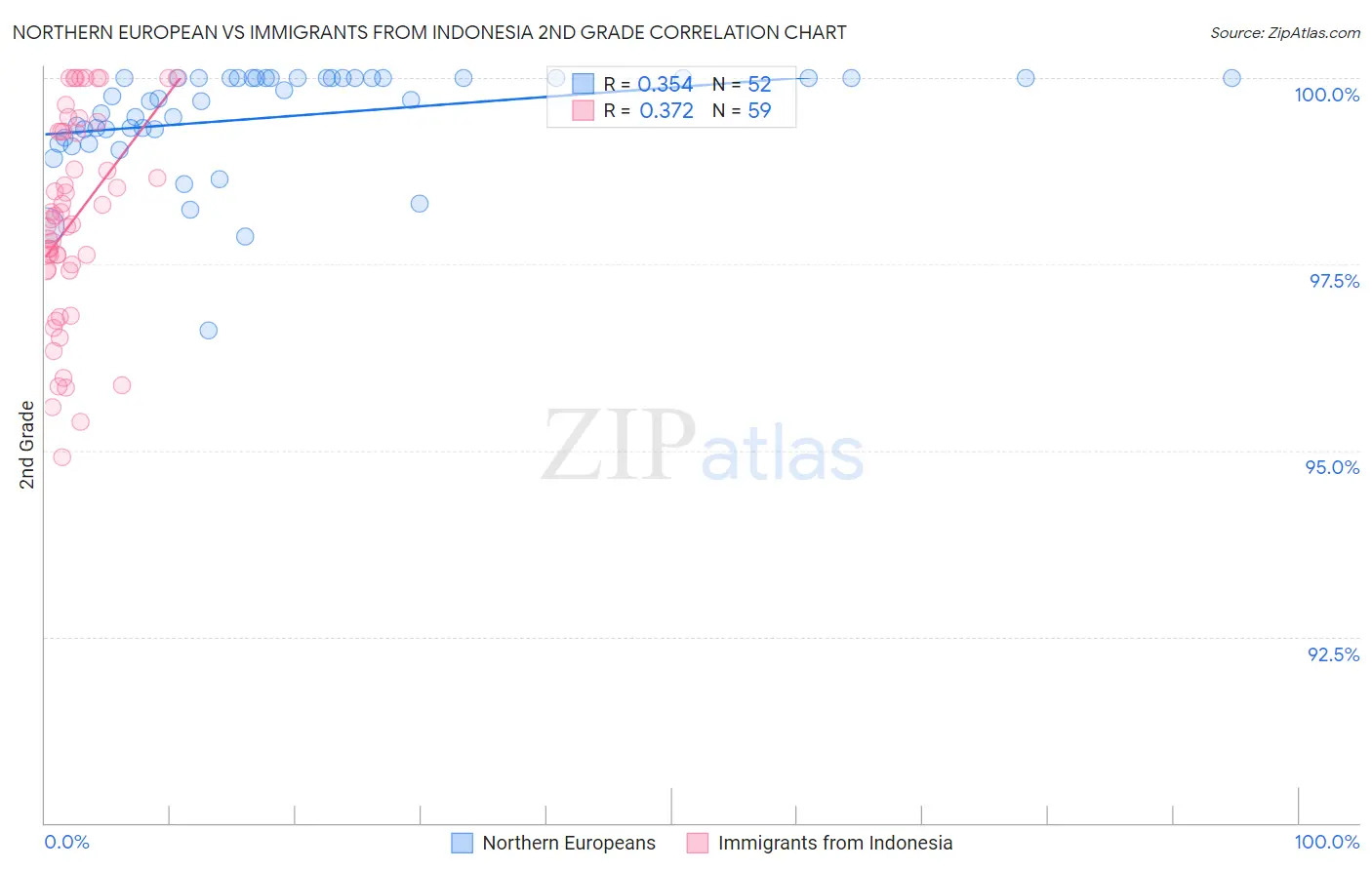 Northern European vs Immigrants from Indonesia 2nd Grade