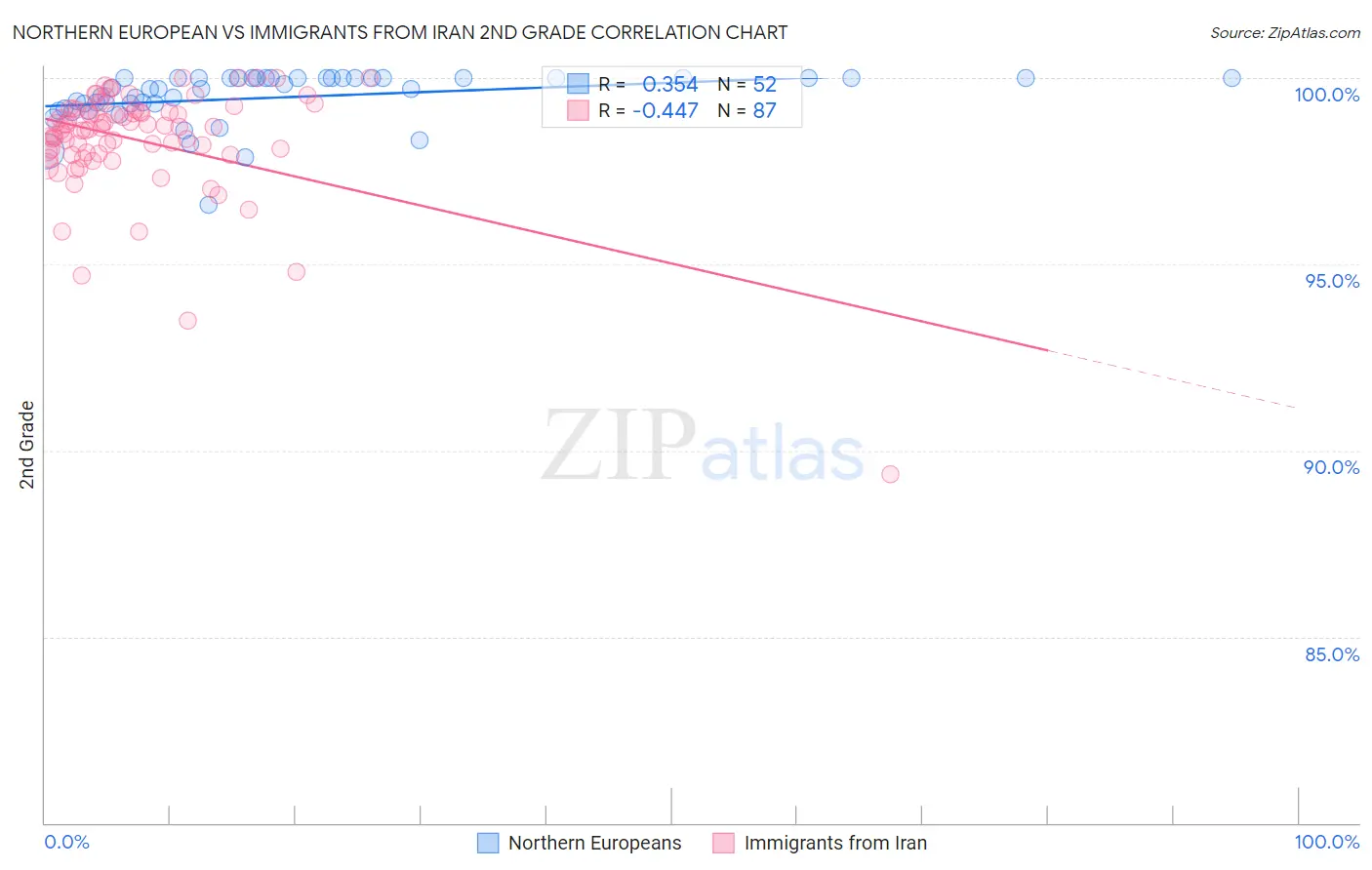 Northern European vs Immigrants from Iran 2nd Grade