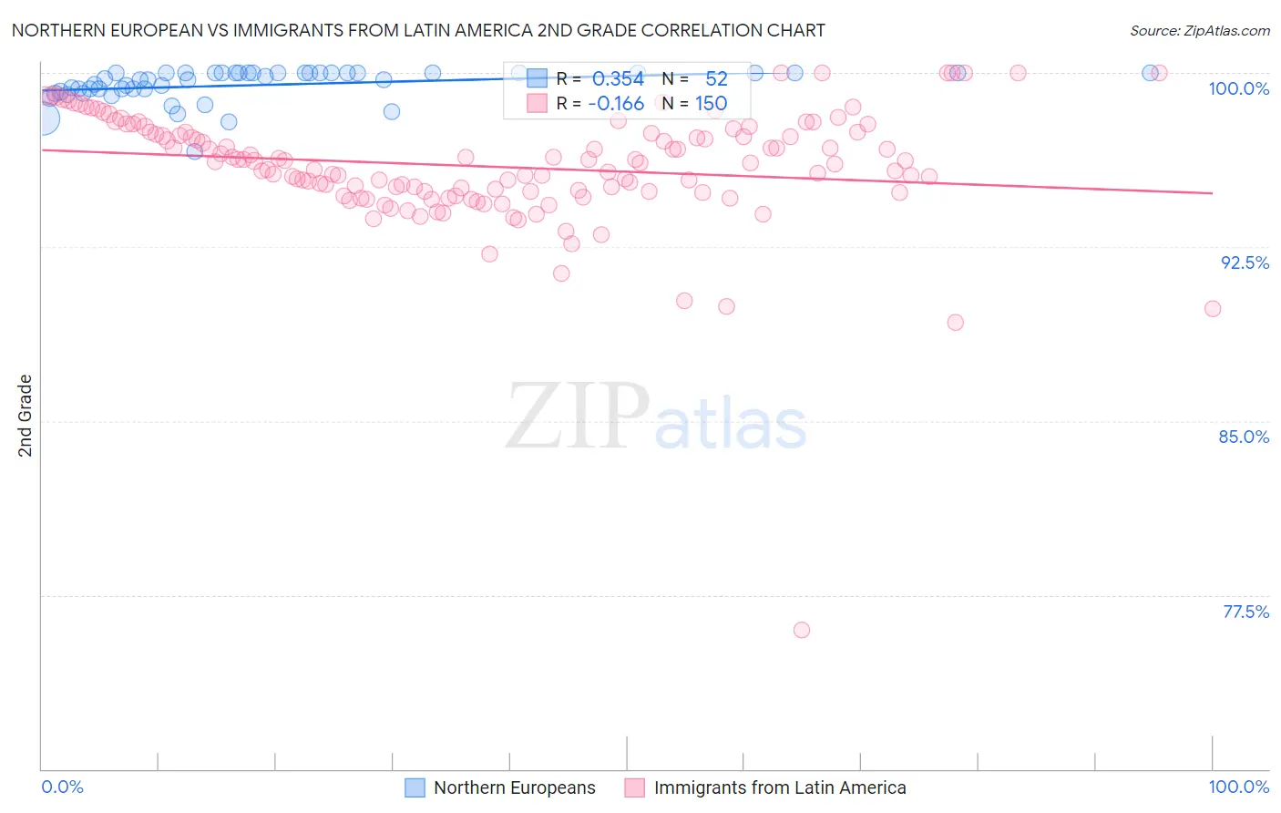 Northern European vs Immigrants from Latin America 2nd Grade