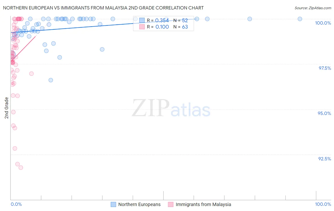 Northern European vs Immigrants from Malaysia 2nd Grade