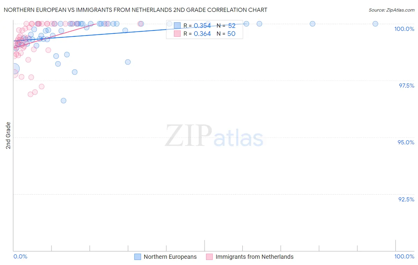 Northern European vs Immigrants from Netherlands 2nd Grade