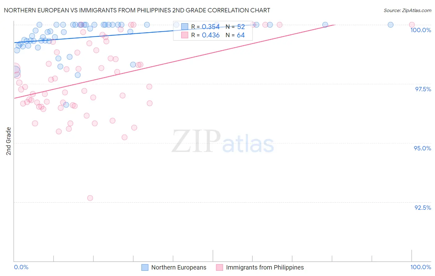 Northern European vs Immigrants from Philippines 2nd Grade