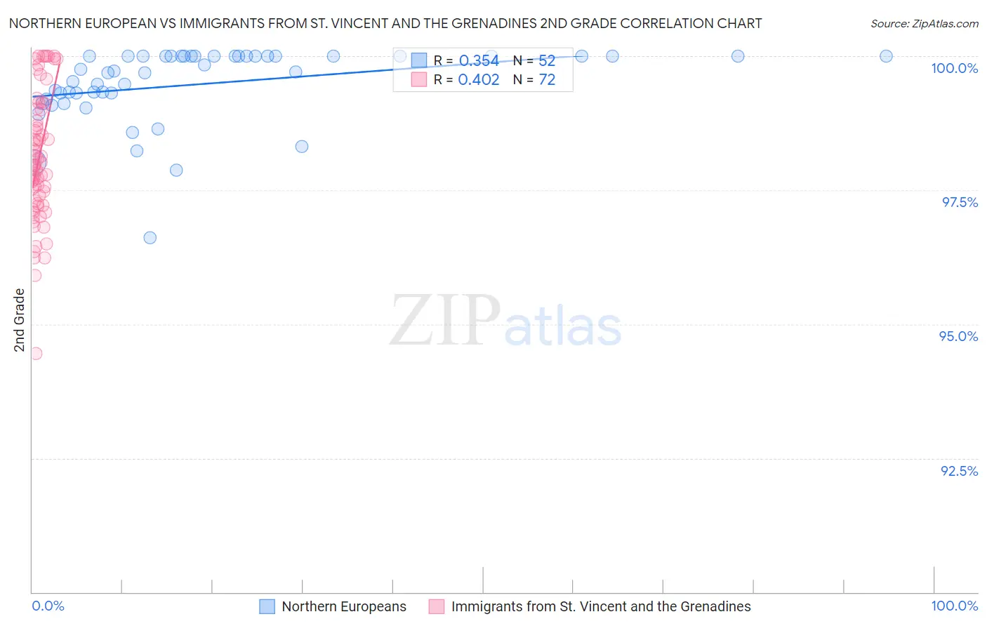 Northern European vs Immigrants from St. Vincent and the Grenadines 2nd Grade