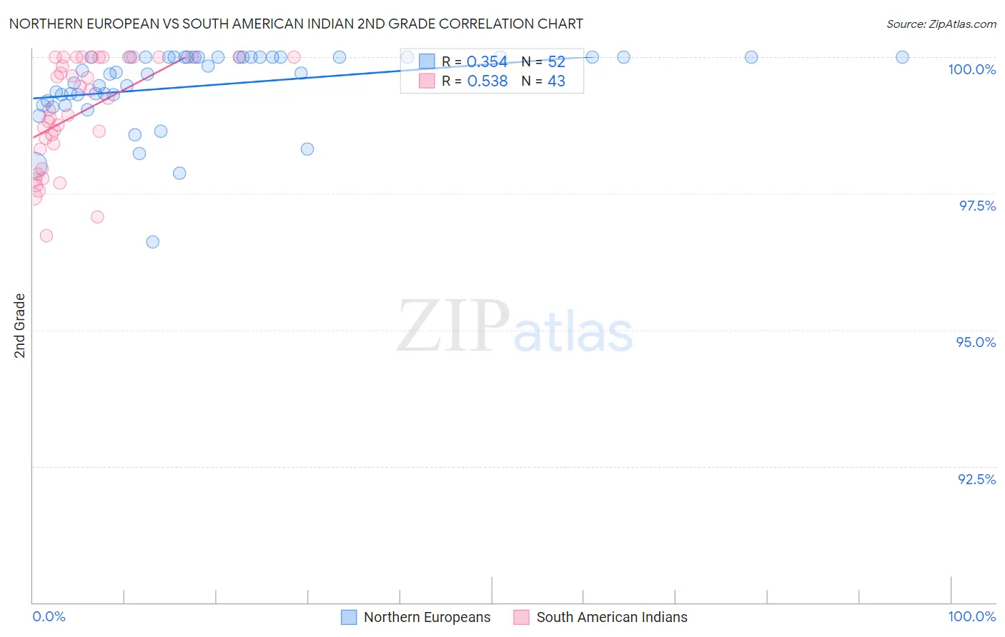 Northern European vs South American Indian 2nd Grade