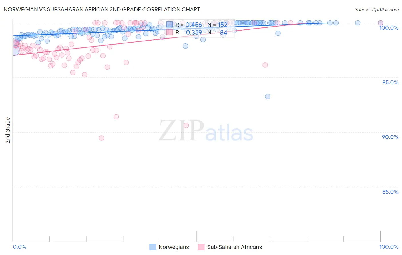 Norwegian vs Subsaharan African 2nd Grade