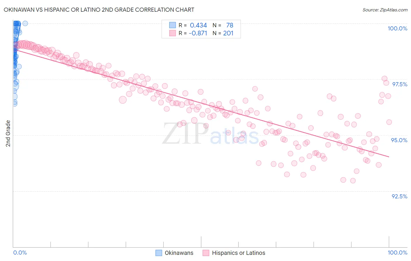 Okinawan vs Hispanic or Latino 2nd Grade