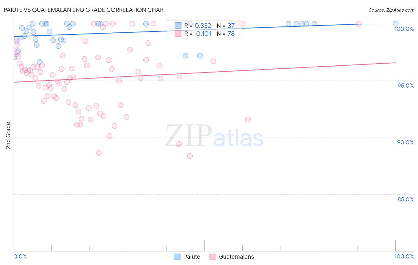 Paiute vs Guatemalan 2nd Grade