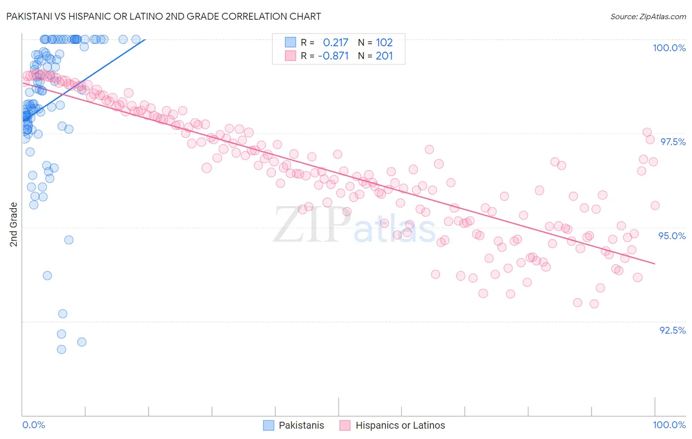 Pakistani vs Hispanic or Latino 2nd Grade