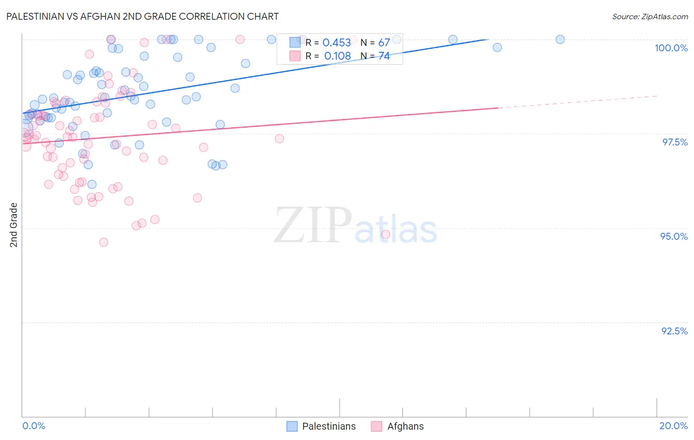 Palestinian vs Afghan 2nd Grade