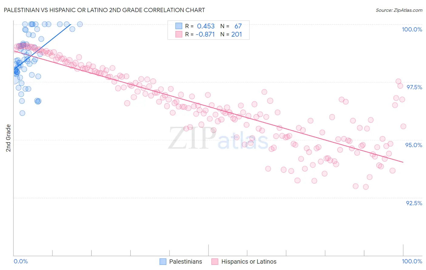 Palestinian vs Hispanic or Latino 2nd Grade