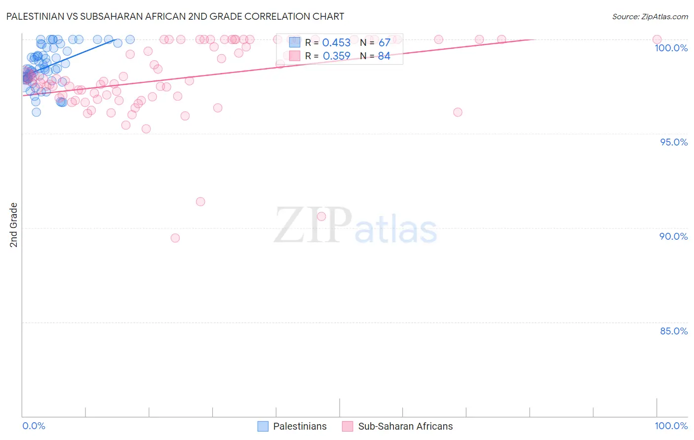 Palestinian vs Subsaharan African 2nd Grade