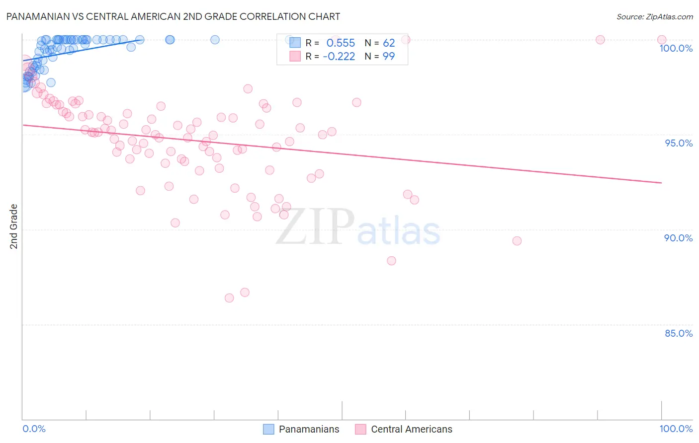 Panamanian vs Central American 2nd Grade