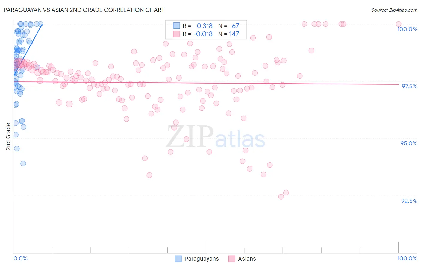 Paraguayan vs Asian 2nd Grade