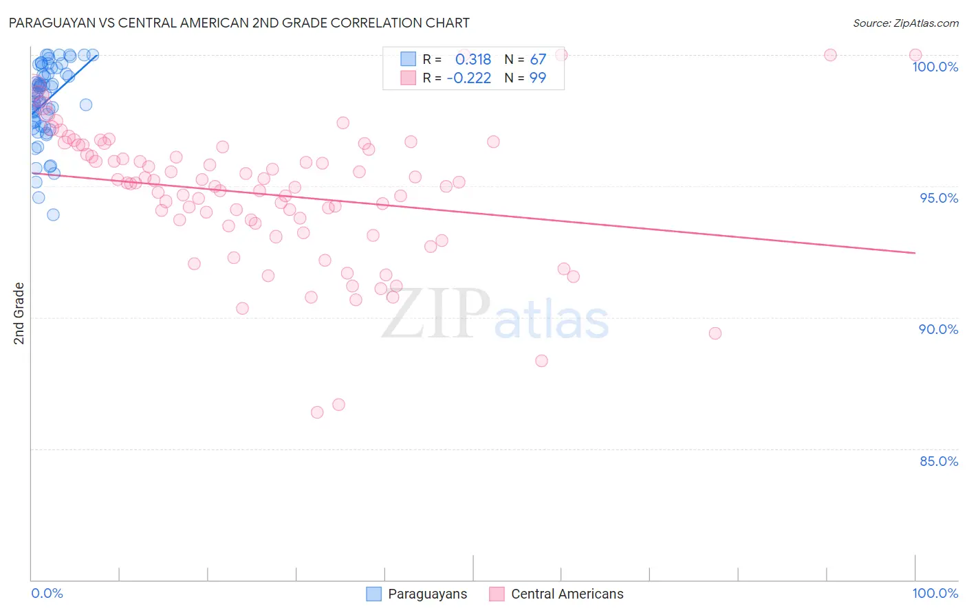 Paraguayan vs Central American 2nd Grade