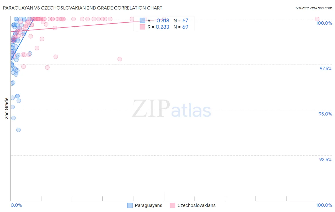 Paraguayan vs Czechoslovakian 2nd Grade