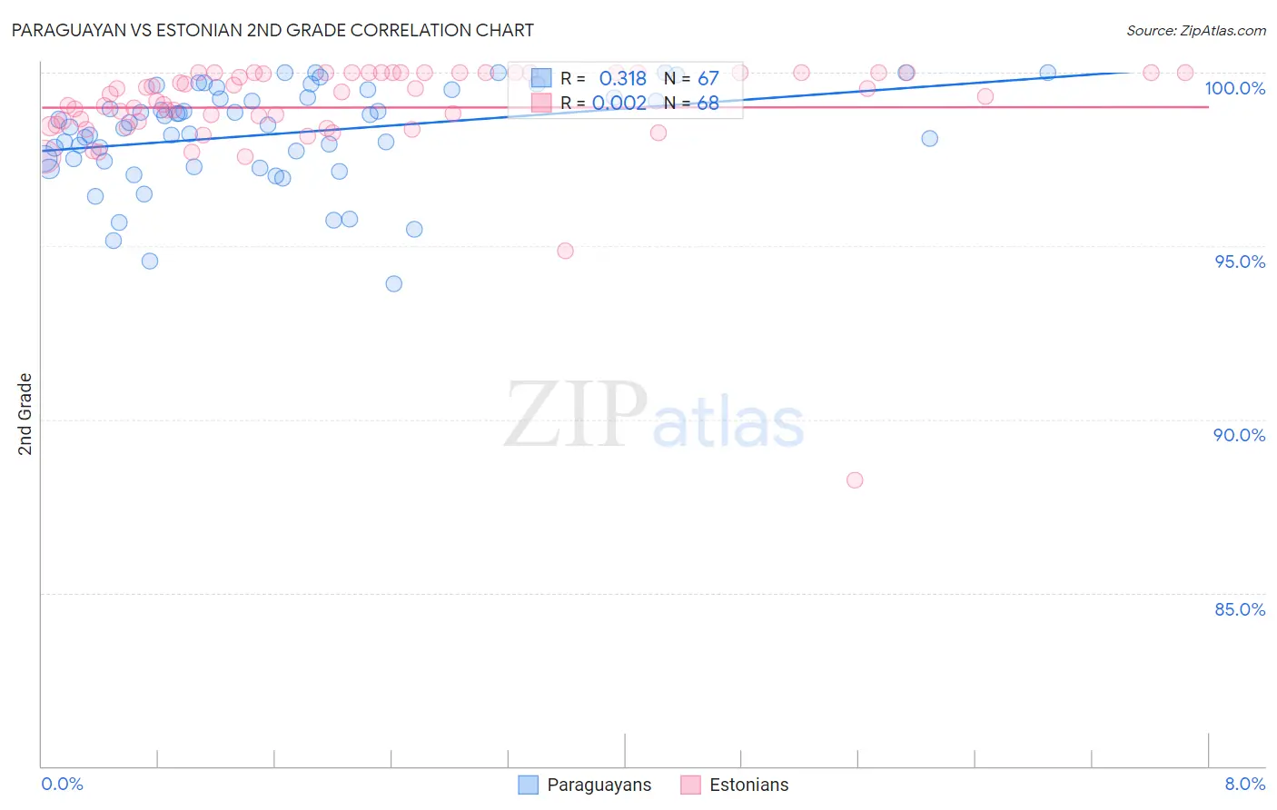 Paraguayan vs Estonian 2nd Grade