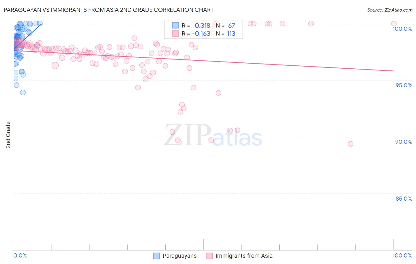 Paraguayan vs Immigrants from Asia 2nd Grade