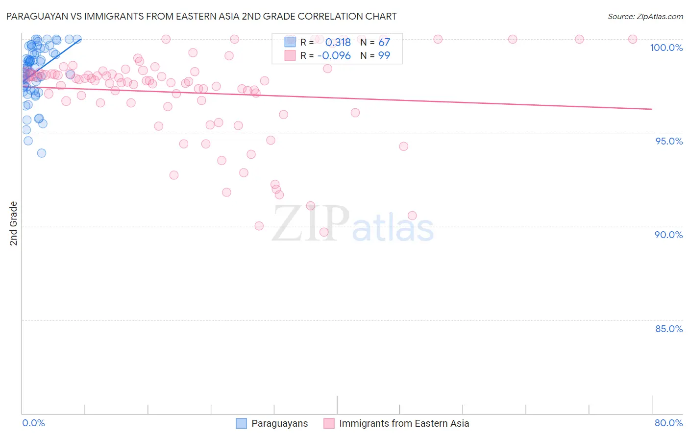 Paraguayan vs Immigrants from Eastern Asia 2nd Grade