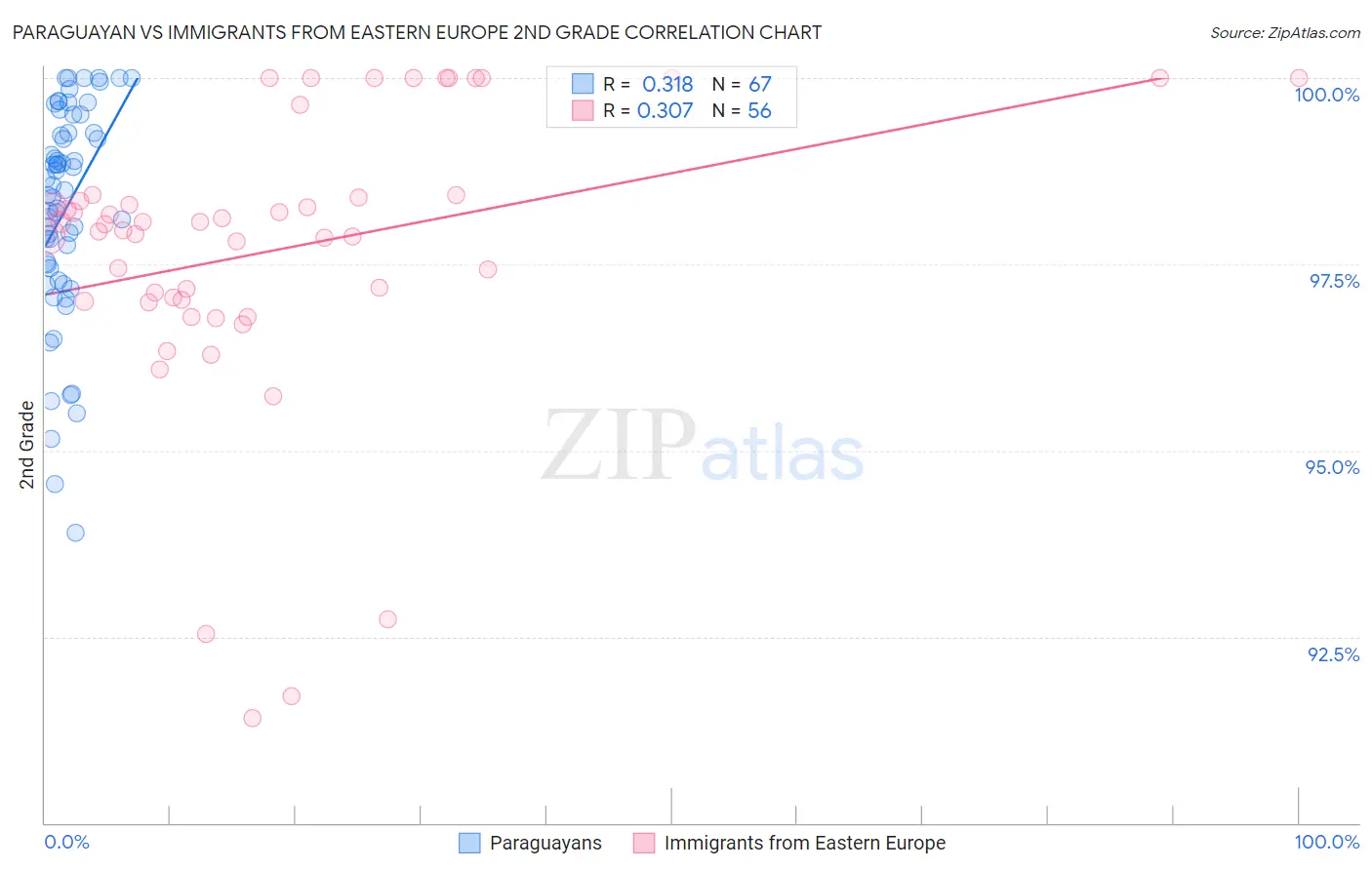 Paraguayan vs Immigrants from Eastern Europe 2nd Grade