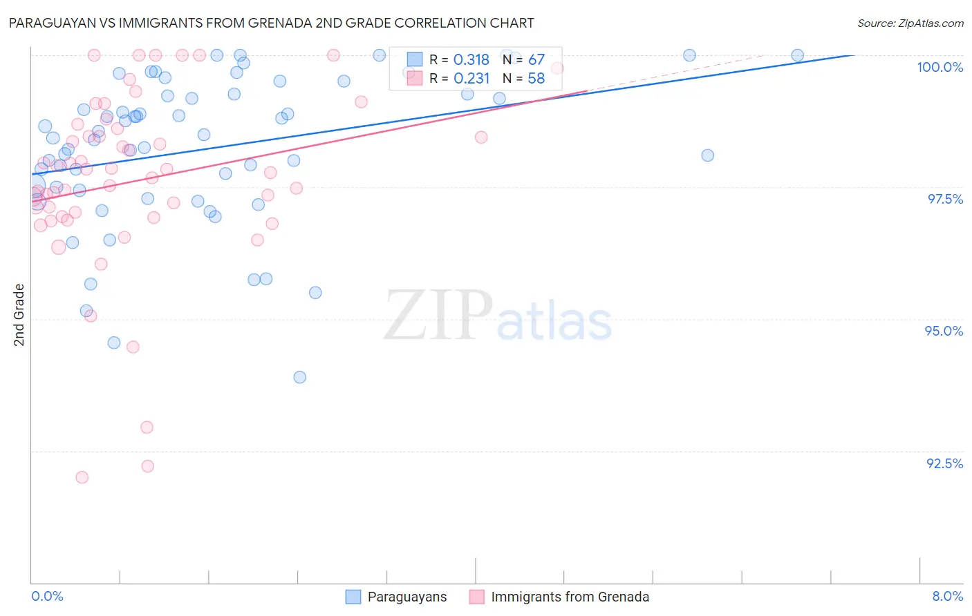 Paraguayan vs Immigrants from Grenada 2nd Grade