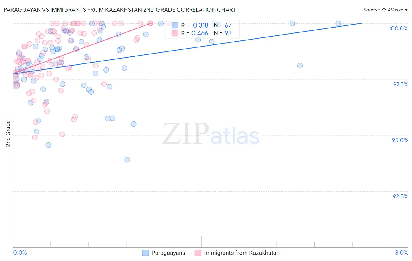 Paraguayan vs Immigrants from Kazakhstan 2nd Grade