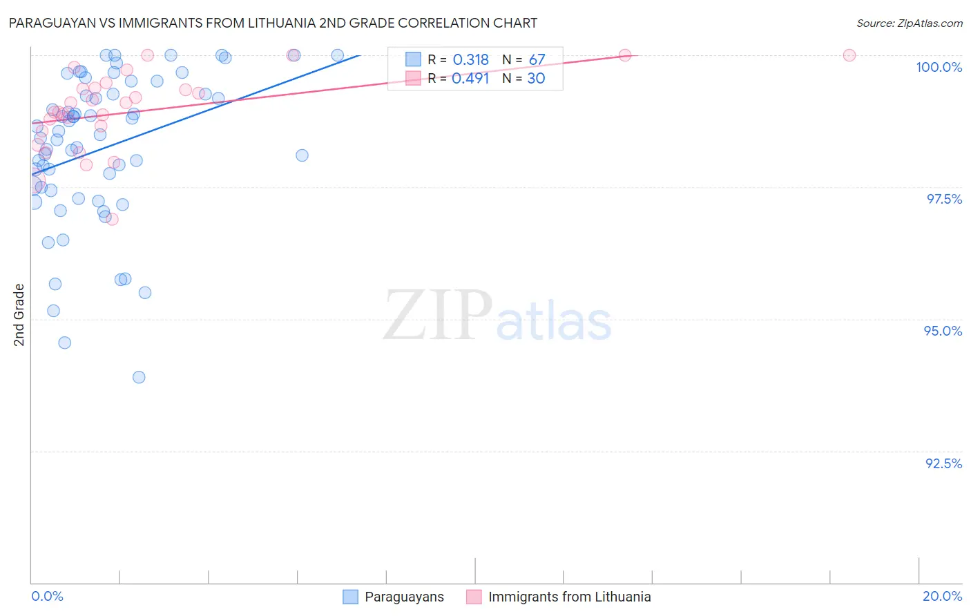 Paraguayan vs Immigrants from Lithuania 2nd Grade
