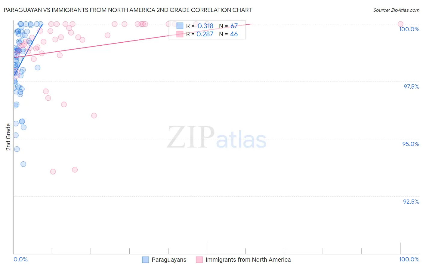 Paraguayan vs Immigrants from North America 2nd Grade