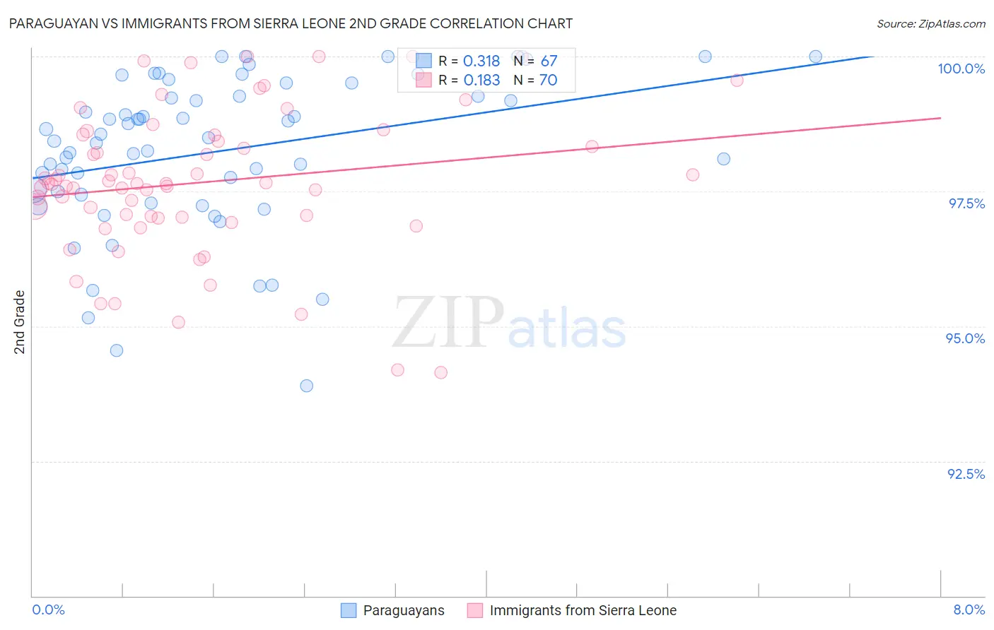 Paraguayan vs Immigrants from Sierra Leone 2nd Grade