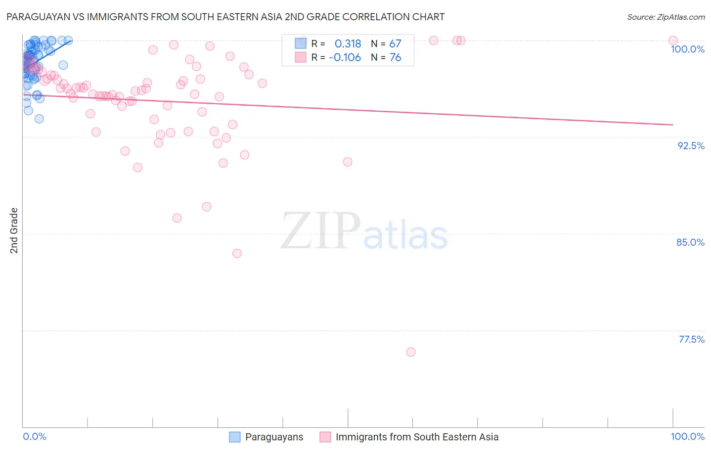 Paraguayan vs Immigrants from South Eastern Asia 2nd Grade