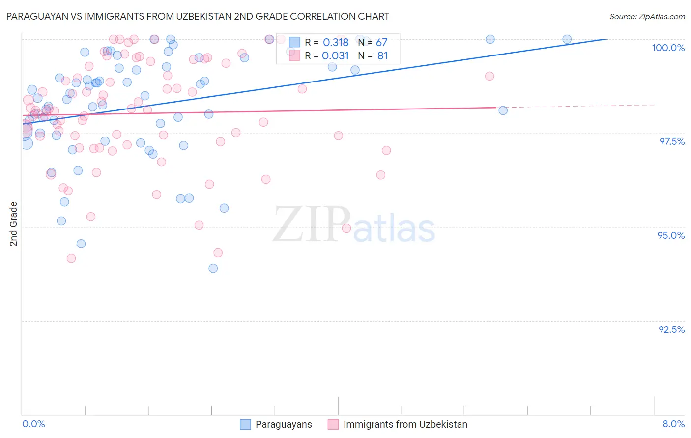 Paraguayan vs Immigrants from Uzbekistan 2nd Grade