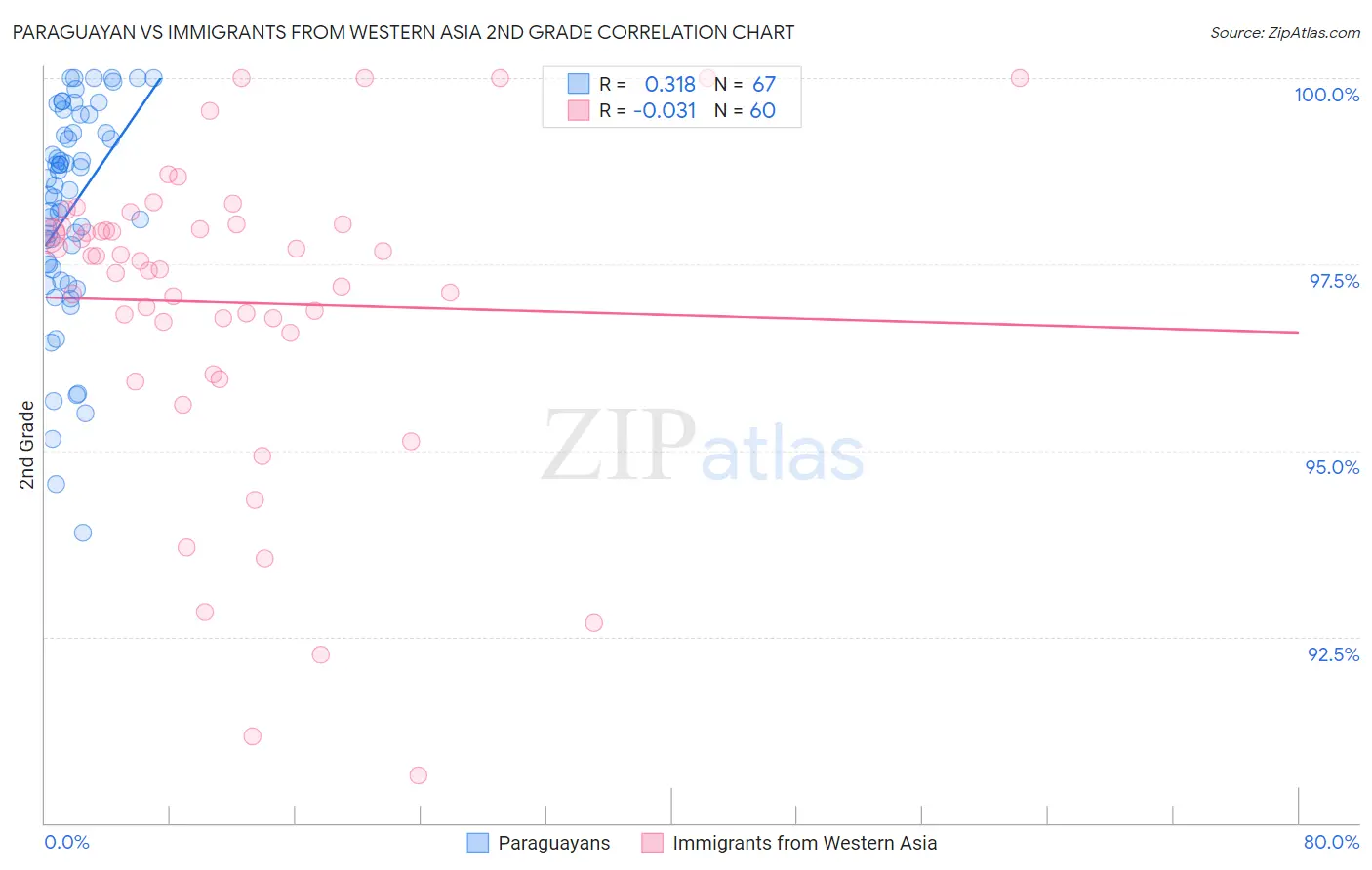 Paraguayan vs Immigrants from Western Asia 2nd Grade