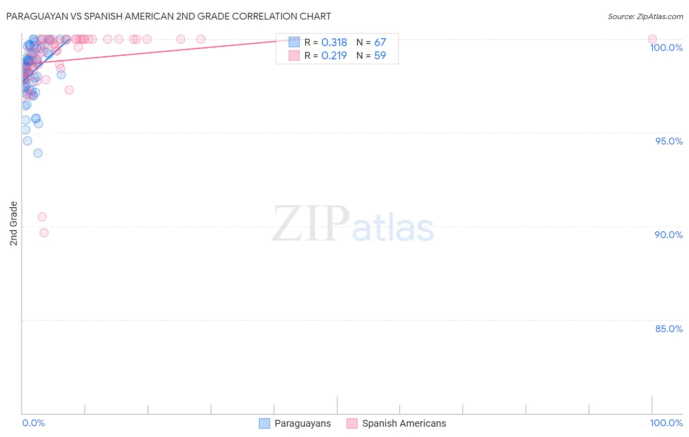 Paraguayan vs Spanish American 2nd Grade