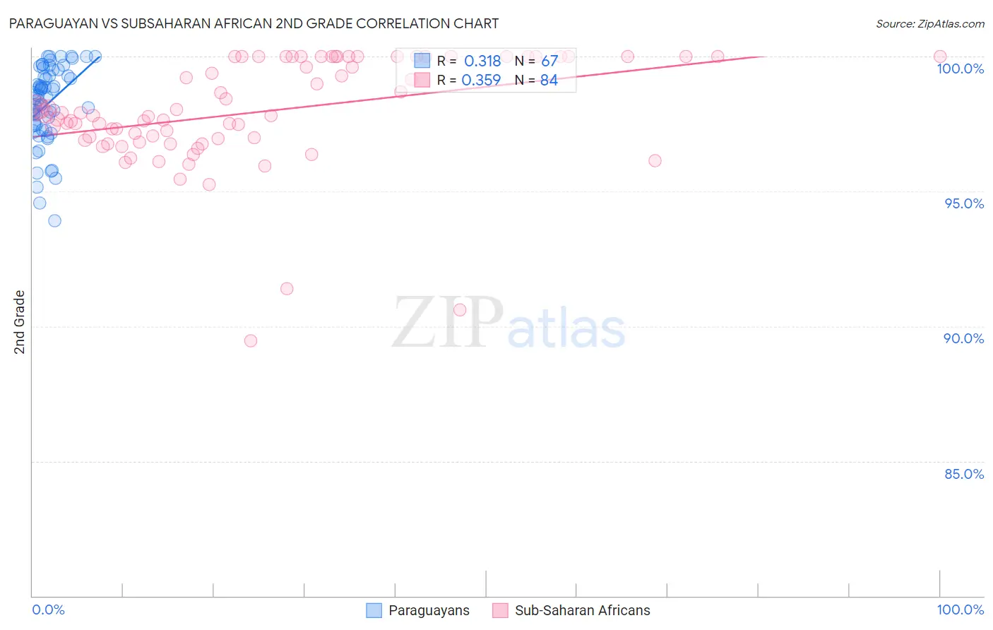 Paraguayan vs Subsaharan African 2nd Grade