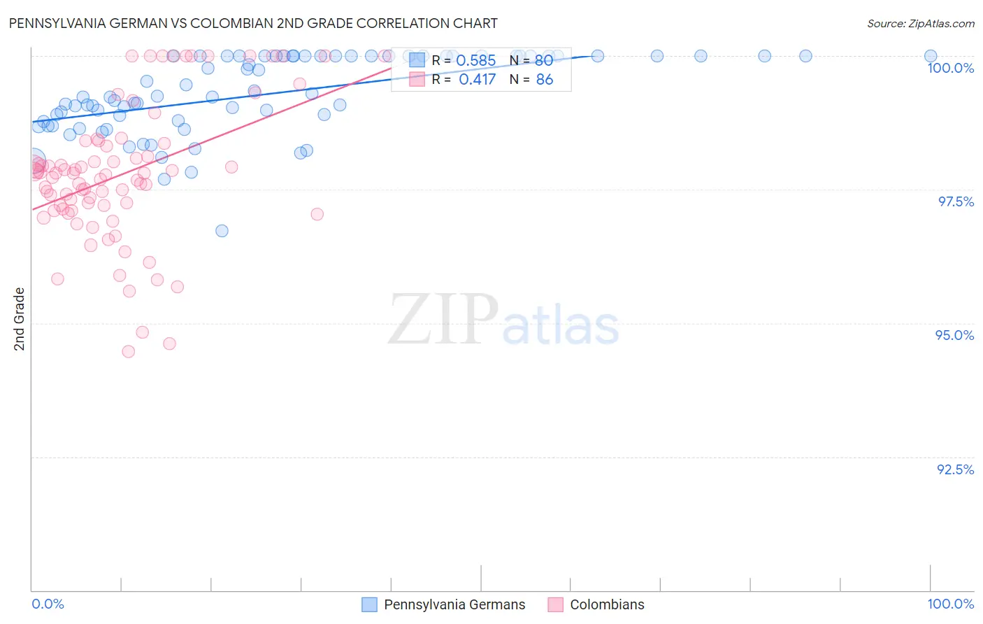Pennsylvania German vs Colombian 2nd Grade
