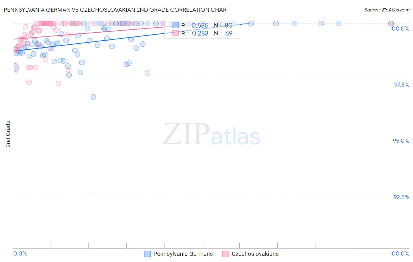 Pennsylvania German vs Czechoslovakian 2nd Grade