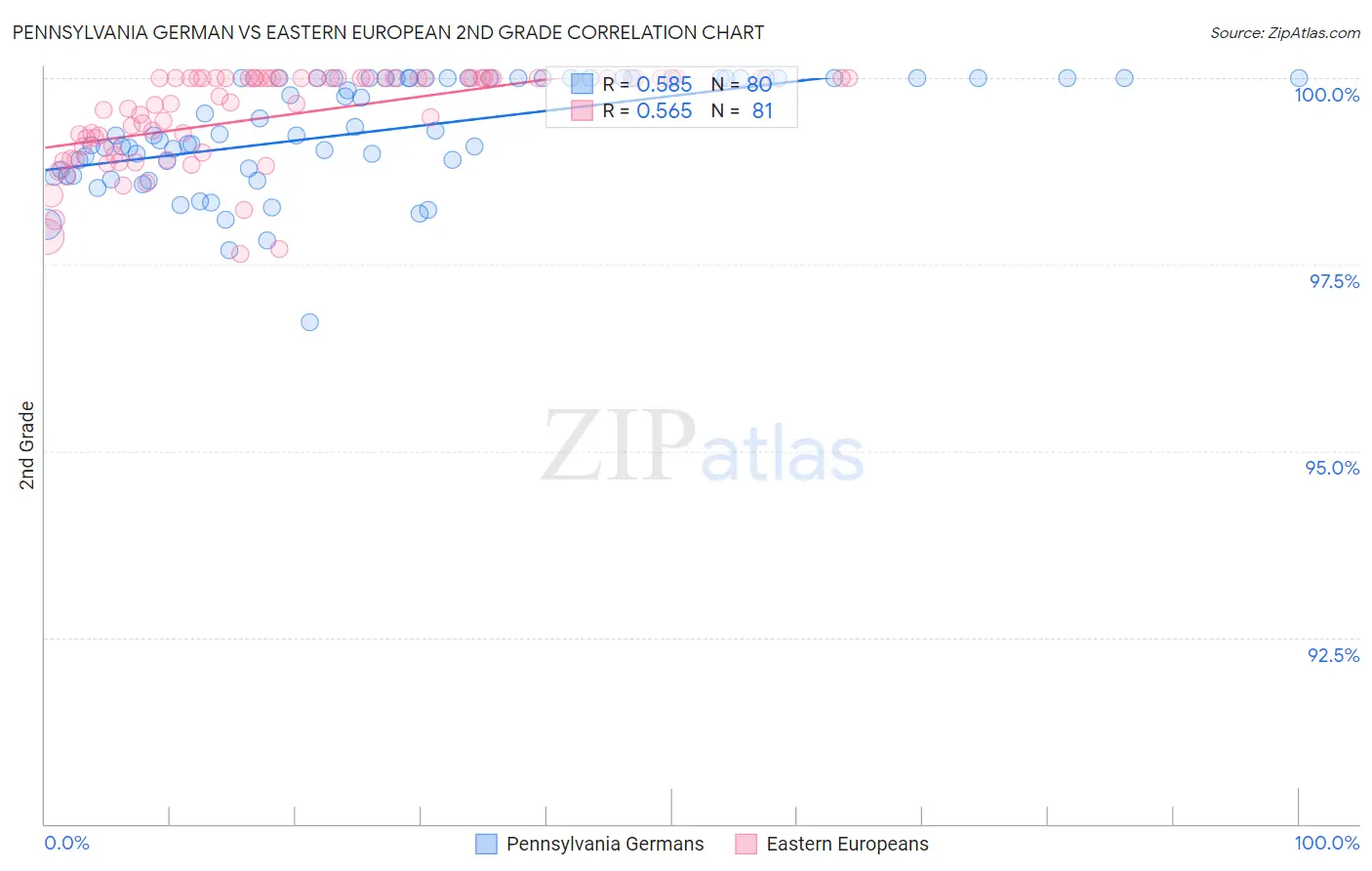 Pennsylvania German vs Eastern European 2nd Grade