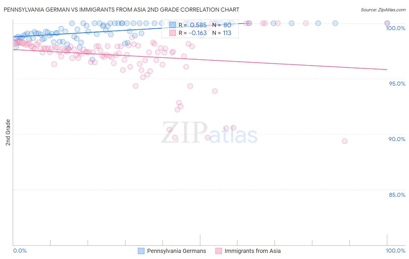 Pennsylvania German vs Immigrants from Asia 2nd Grade